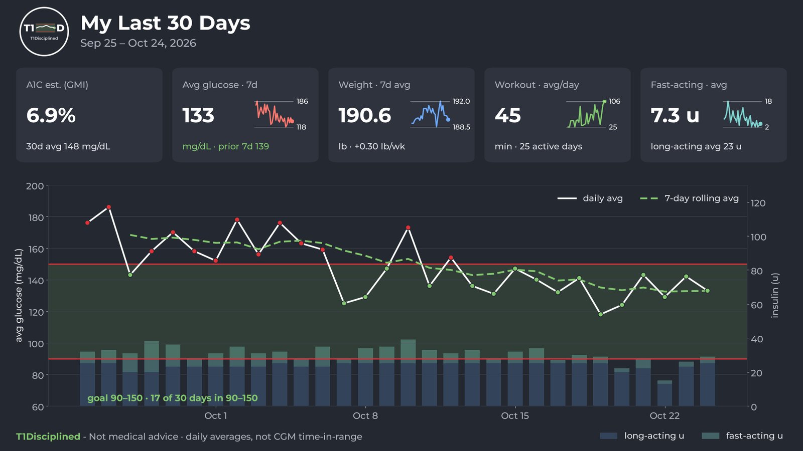 T1Disciplined 30-day dashboard: glucose with 90-150 goal band, GMI, avg glucose, weight, workouts, fast-acting