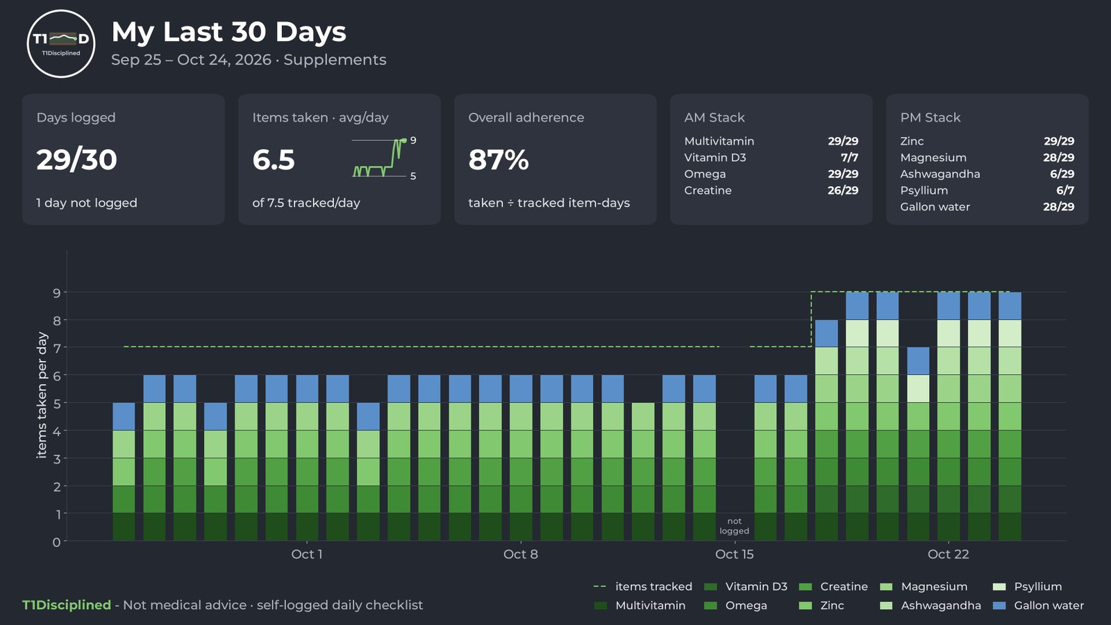 T1Disciplined My Stack: 30-day supplement dashboard with days logged, adherence, AM and PM stack