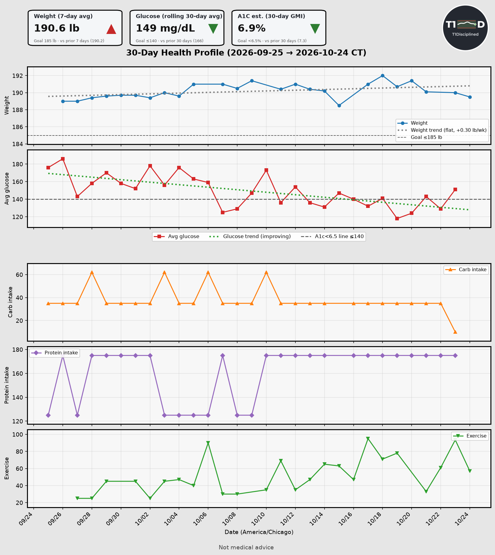 30-day health profile chart: weight, glucose, carbs, protein, exercise